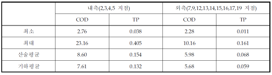 시화호 해역의 내측 및 외측 수질현황