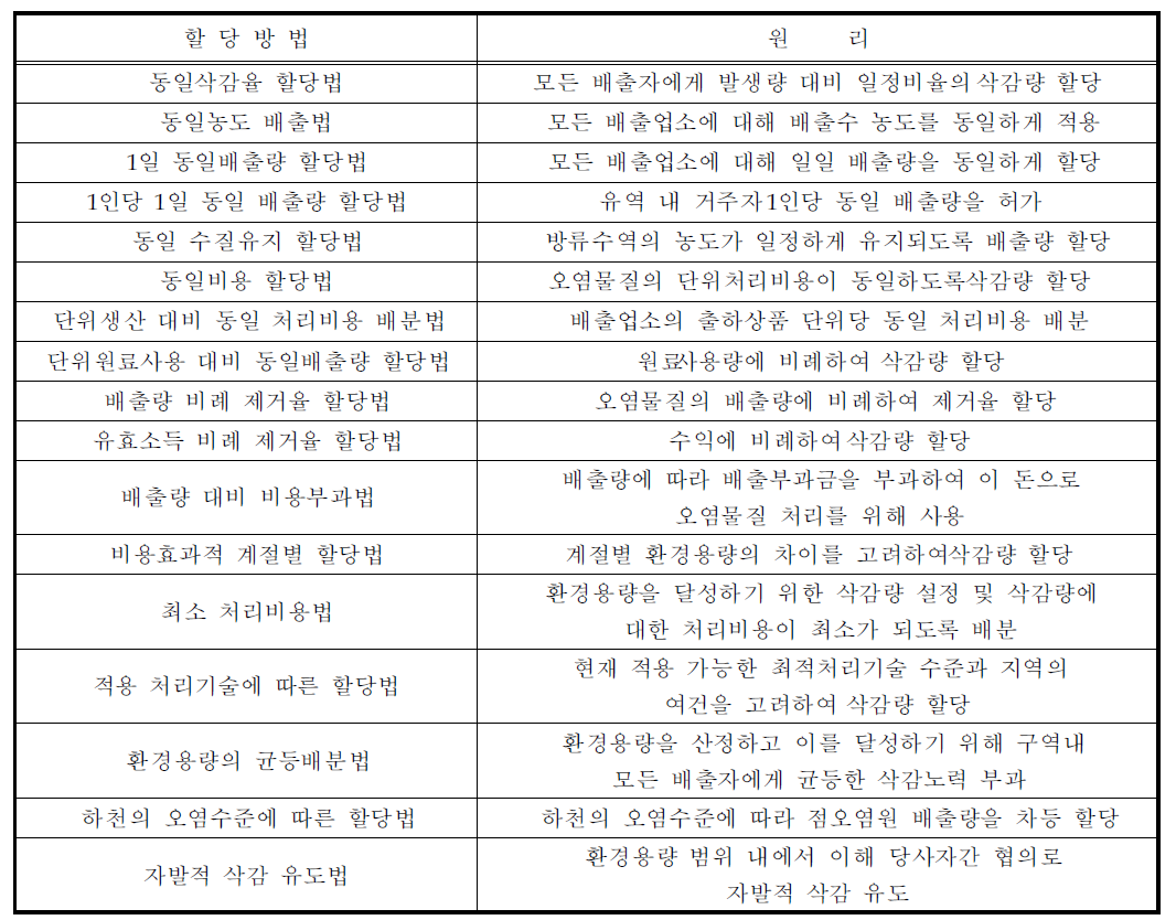 오염부하량 할당방법(기술지침)