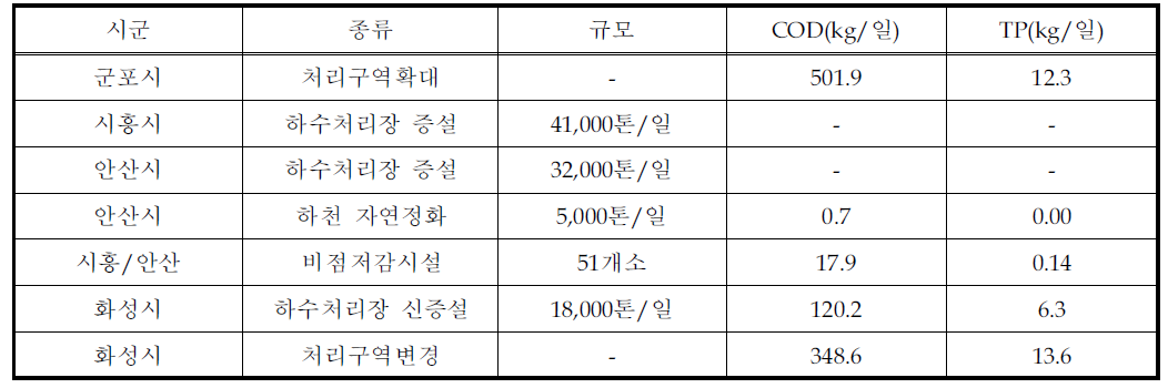 부하량 삭감여력