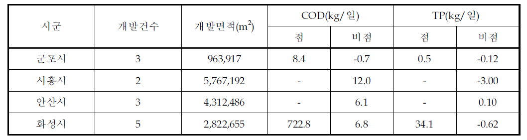 개발계획