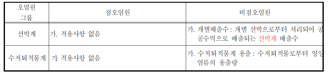 해역 오염원별 점오염원 및 비점오염원 구분표