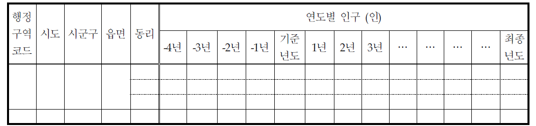 행정구역별 가정인구 현황 및 전망 조사표