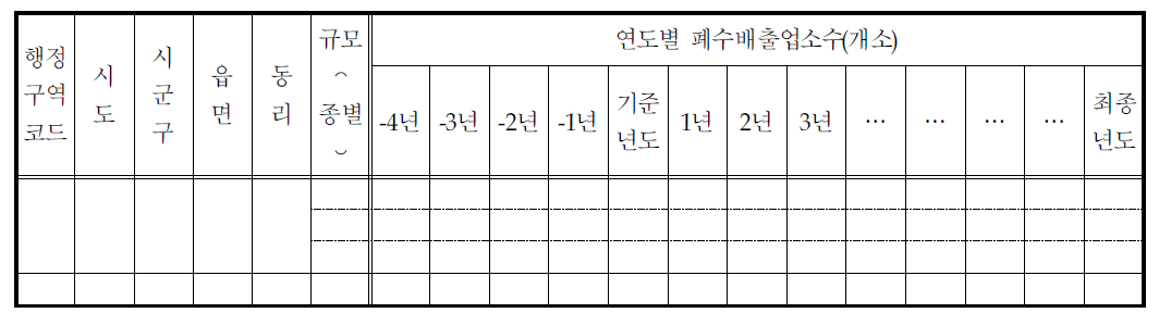 행정구역별 산업 현황 및 전망 조사표