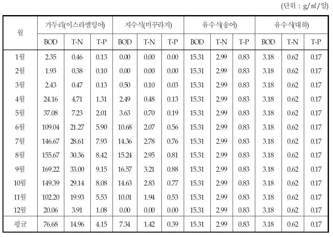 양식장 발생부하 원단위