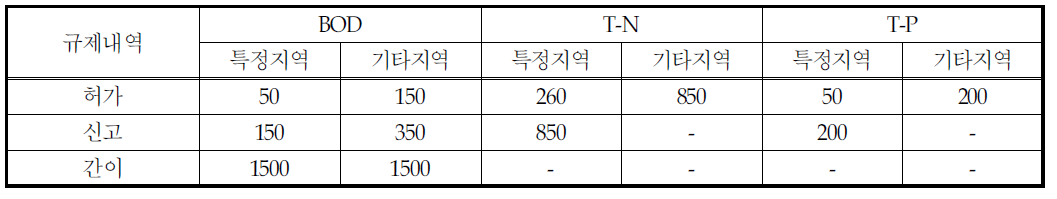 축산폐수처리시설 방류수 수질기준