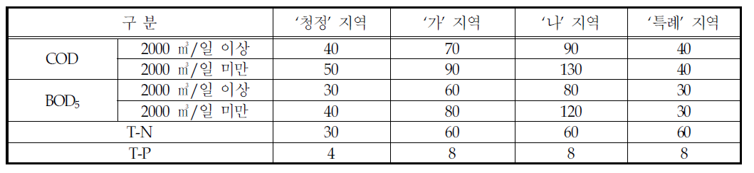 폐수배출허용기준농도