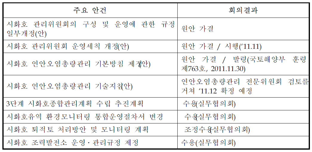 2011년 시화호 관리위원회 주요 안건 및 회의결과