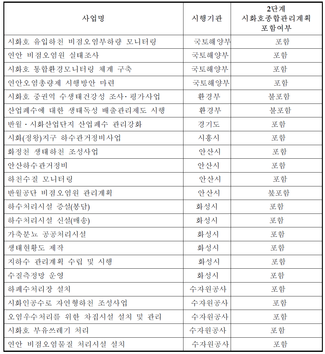 시화호 중권역 물환경관리계획 중 시화호유역 해당 사업