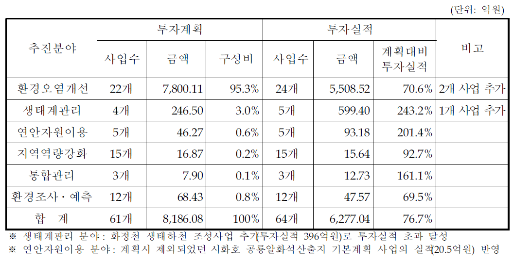 2단계 관리계획 추진분야별 사업비 투자실적