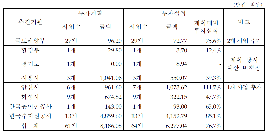 2단계 관리계획 기관별 사업비 투자실적