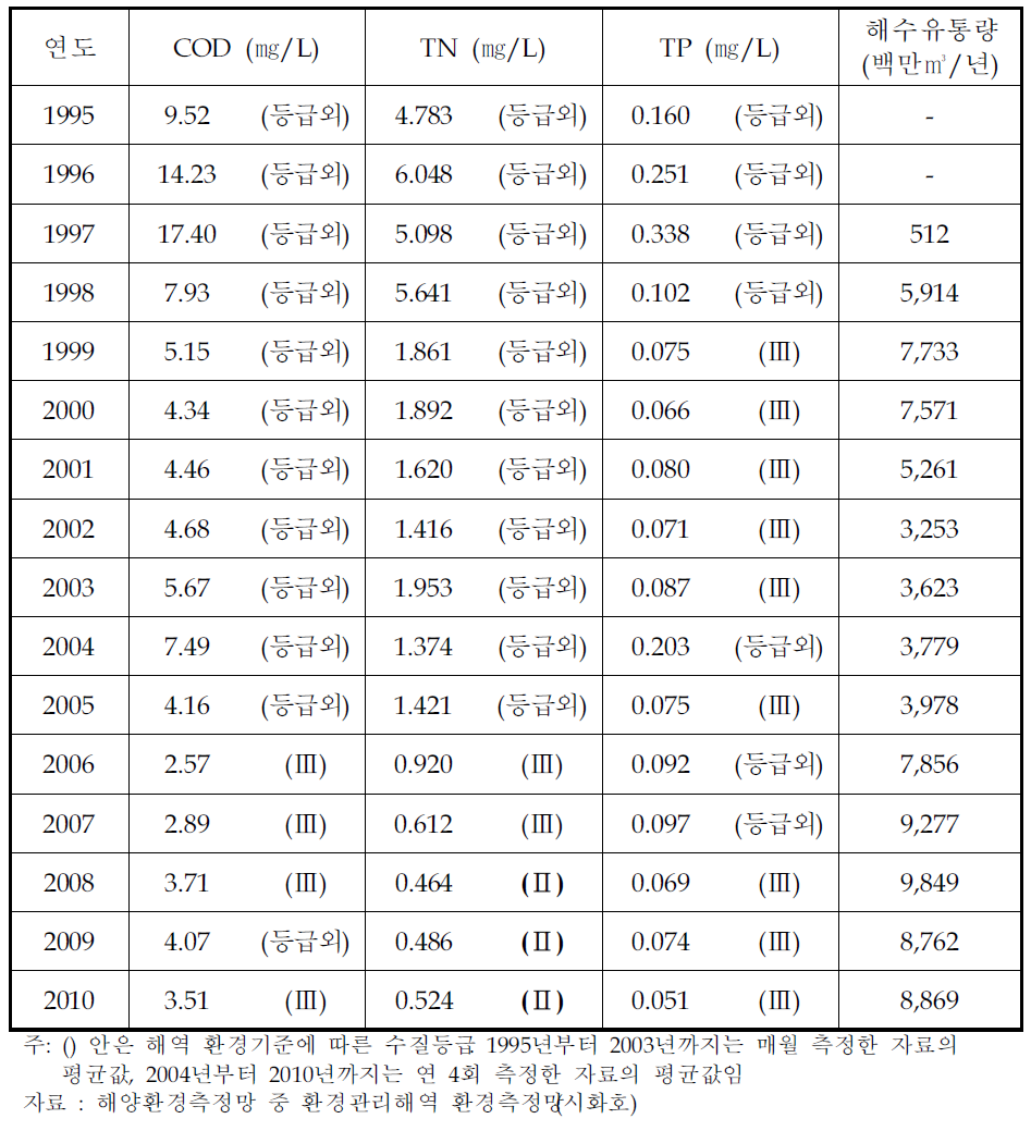 시화호 화학적 산소요구량(COD), 총질소(TN), 총인(TP)의 추이(’95~’10)