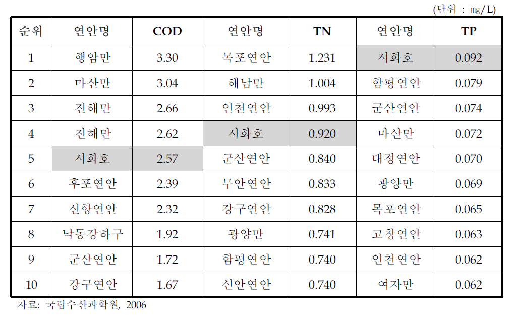 전국연안 중 연평균 COD, TN, TP 농도 상위 10개 해역(2006년)