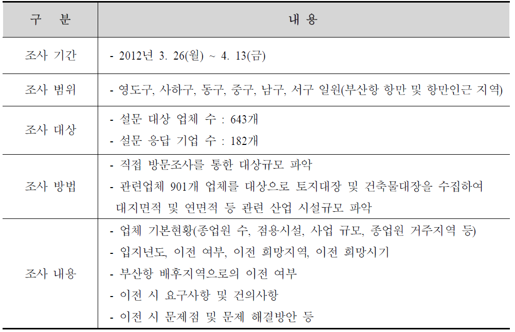 조사 개요