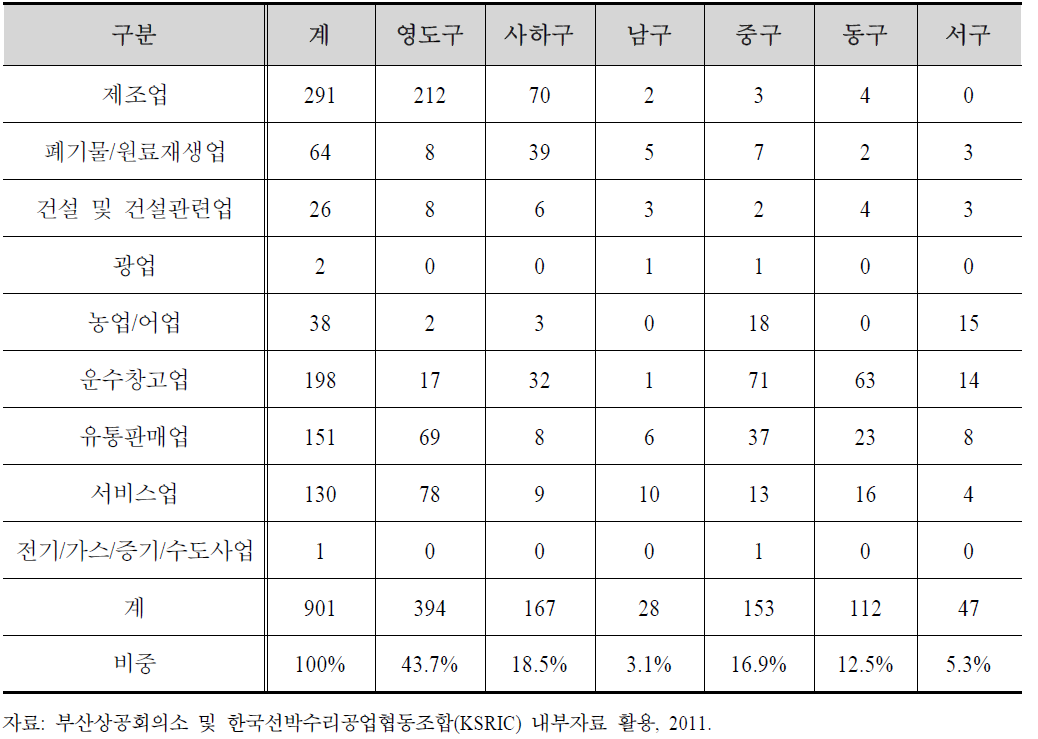 부산시 항만 및 임항지역 환경저해관련기업 분포 현황