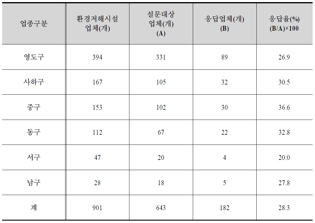 설문조사 기업 및 응답율