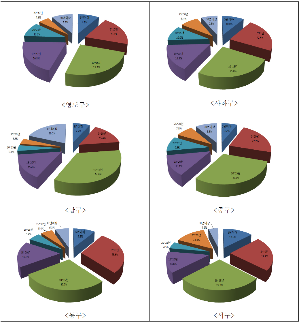 구별 현 위치에서 기업활동 기간 분포