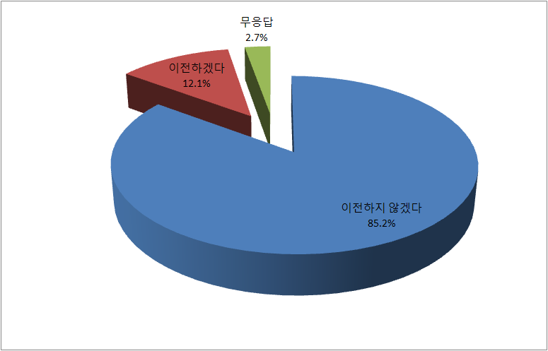 정부시책에 의한 사업장의 이전여부