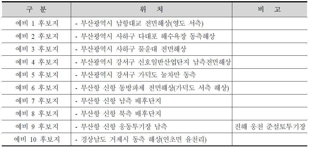 예비후보지 현황