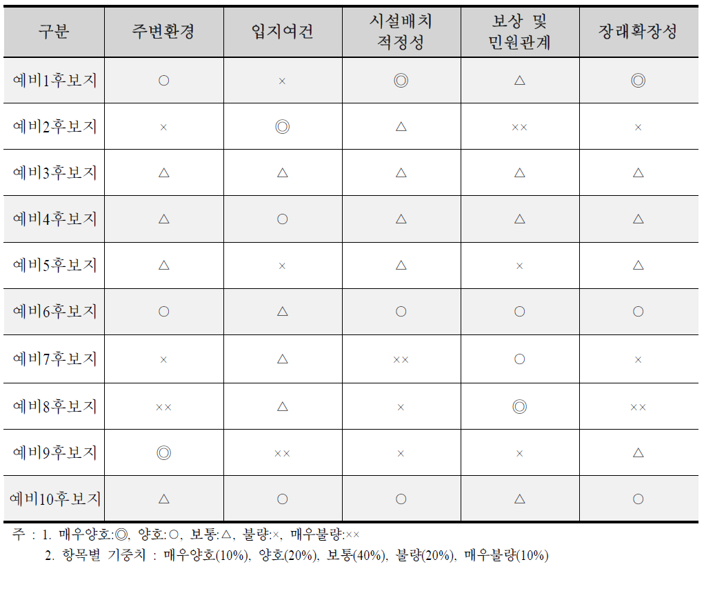 후보지별 비교