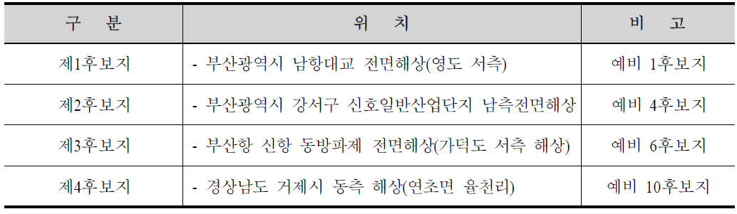 1차후보지 현황