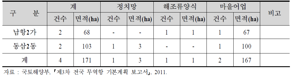 부산 북항 어업권 현황