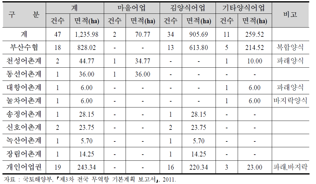 낙동강 하구 어업권 현황