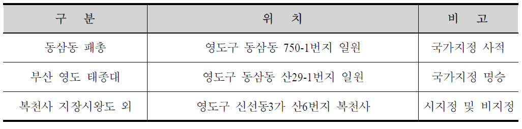 제1후보지 인근 문화재 현황