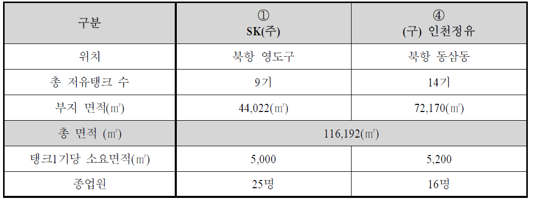 저유탱크 이전 대상 시설 현황