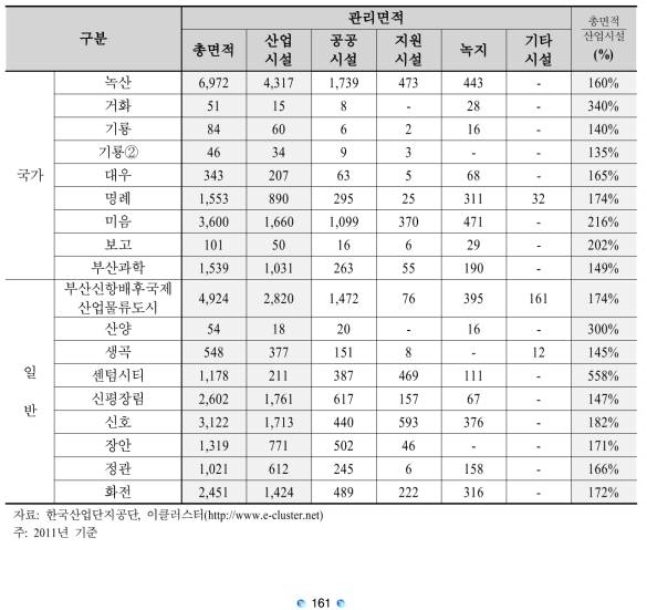 부산 산업단지관리면적 현황