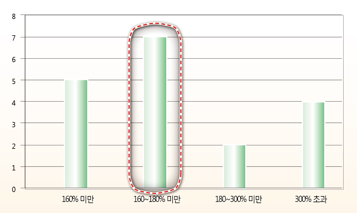 산업시설 대비 총면적 비율 분포