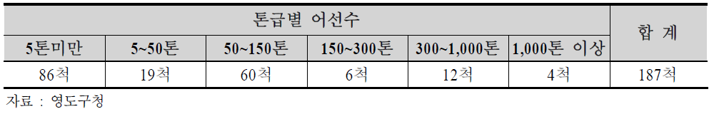 부산항 어선현황 (2011년 말 기준)