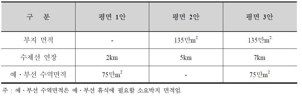 안별 배치 기준