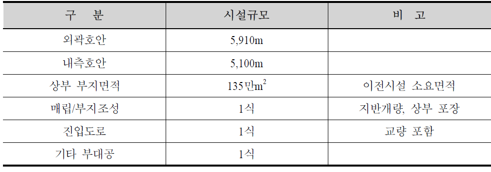 평면 2안 시설규모