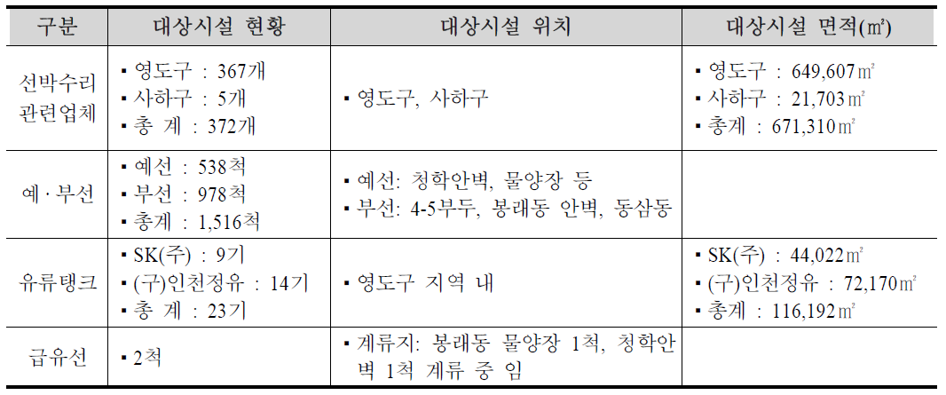 이전 대상 시설 현황