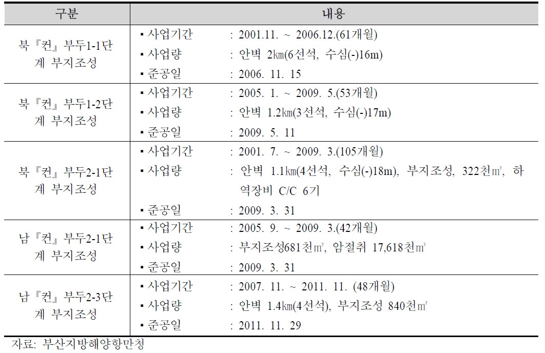 항만 부지 조성 관련 주요 추진사업의 소요기간 사례