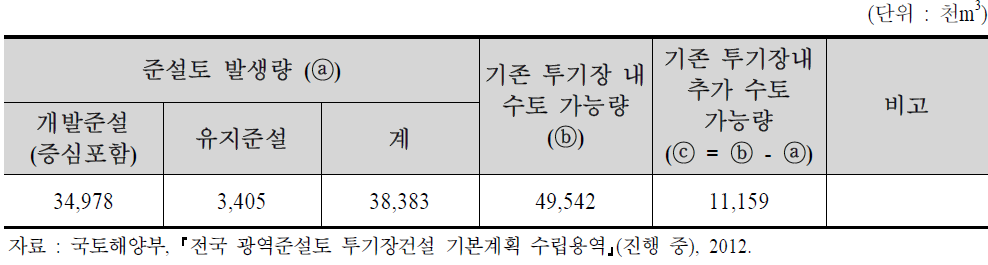 2012∼2030년 부산항 준설토 발생량