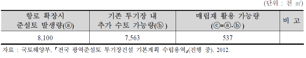 진입항로 확장 시 매립재 활용 가능량