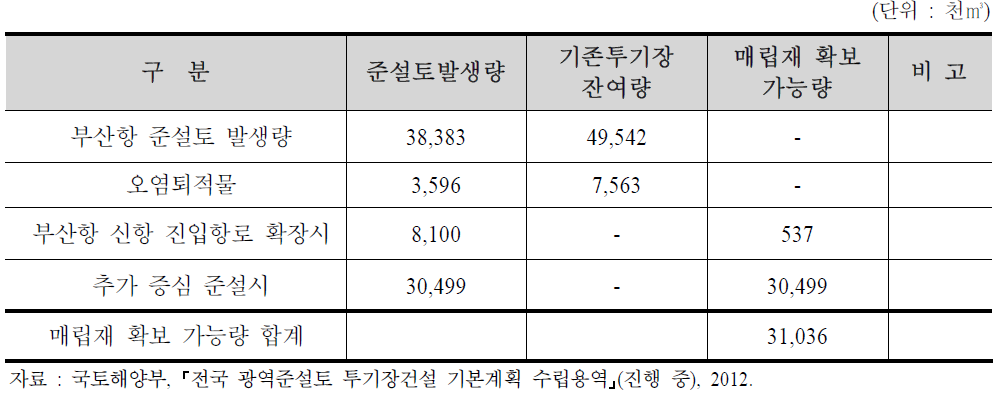 부산항 신항 매립재 확보 가능량