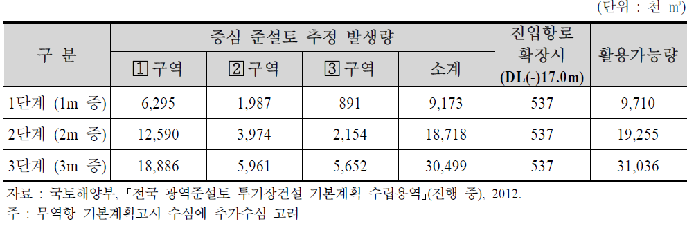 단계별 증심 준설토 추정 발생량