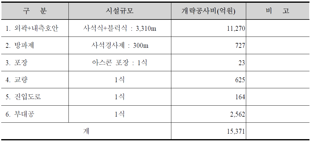 평면 1안 개략공사비(수심 DL(-) 17.0m)