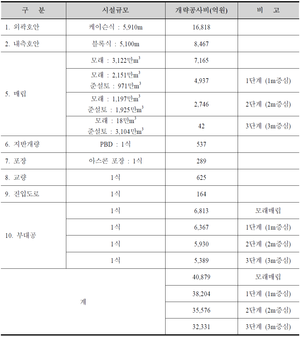 평면 2안 개략공사비(수심 DL(-) 20.0m)