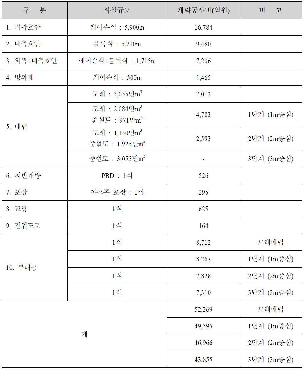 평면 3안 개략공사비(수심 DL(-) 20.0m)