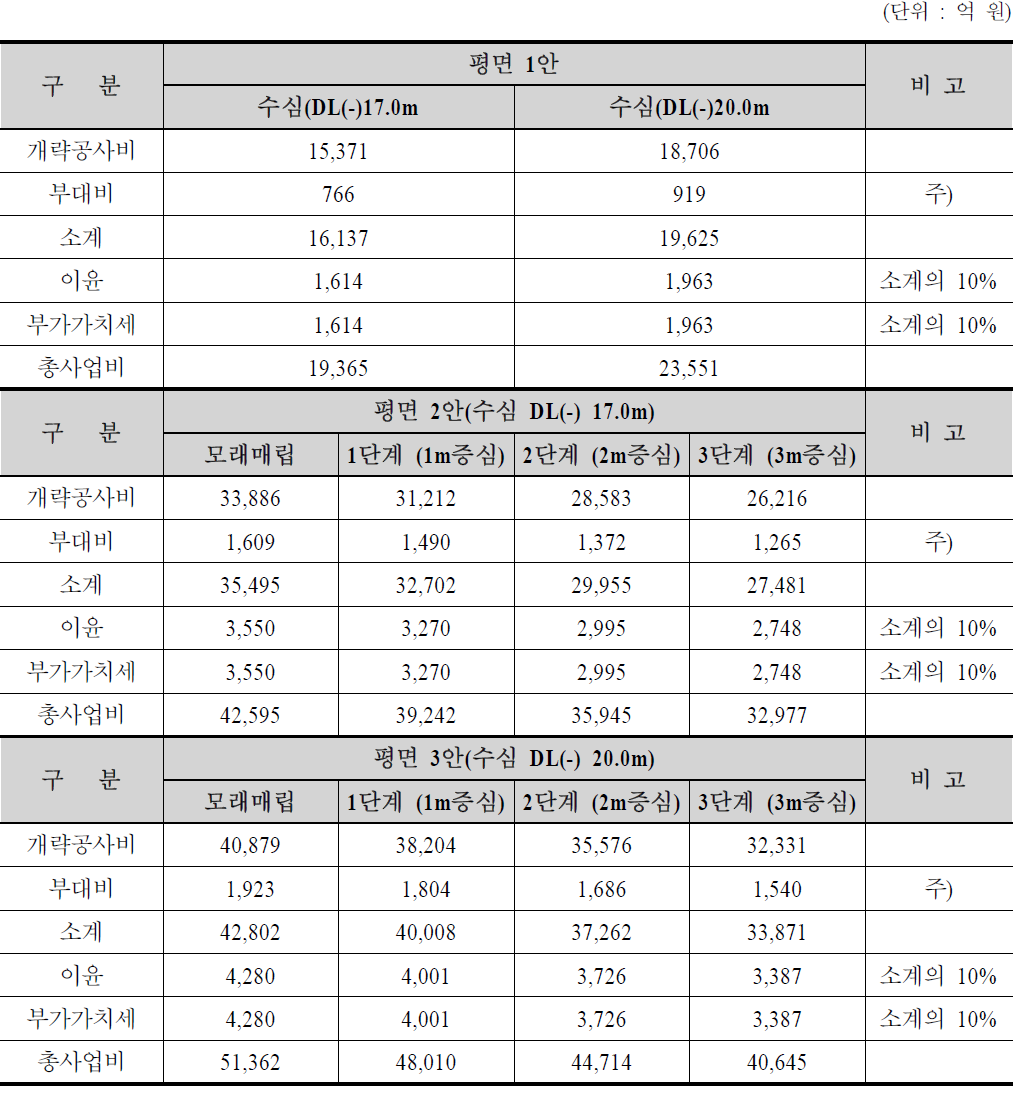 안별 개략 총사업비