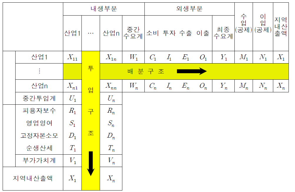 지역 내 산업연관표의 기본구조