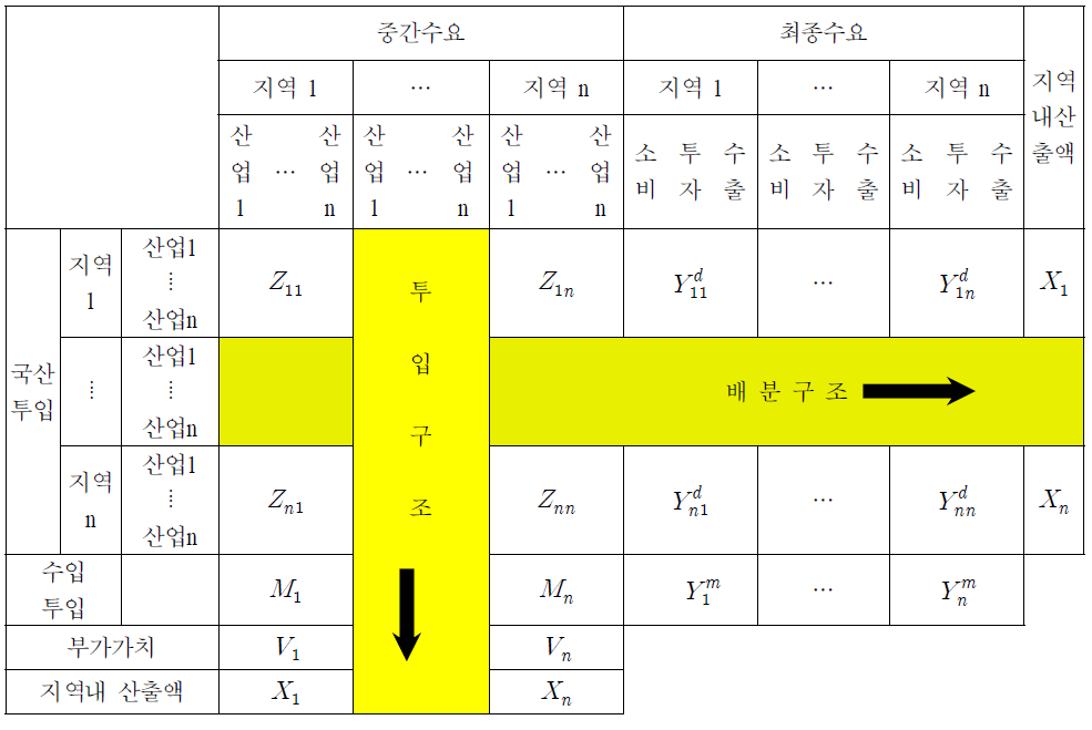 지역간 산업연관표(IRIO)의 기본구조