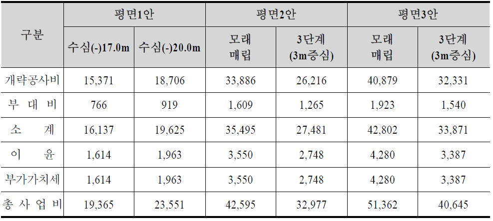 이전부지 조성 개략 사업비 (단위 : 억 원)