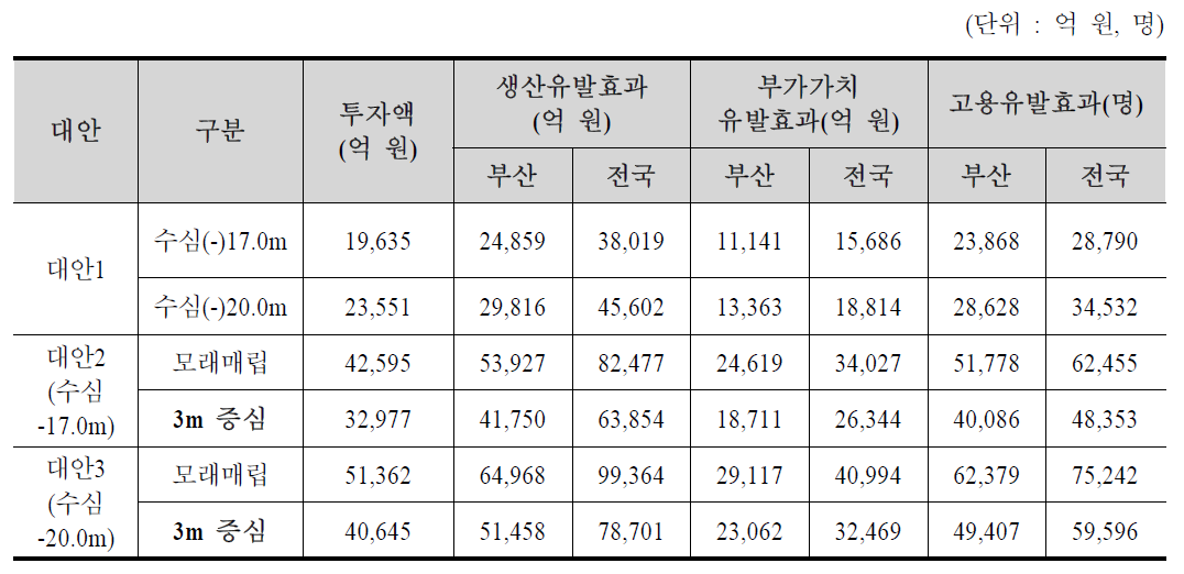 부산항 항만 및 임항지역 환경저해시설 부지조성에 따른 지역경제 파급효과