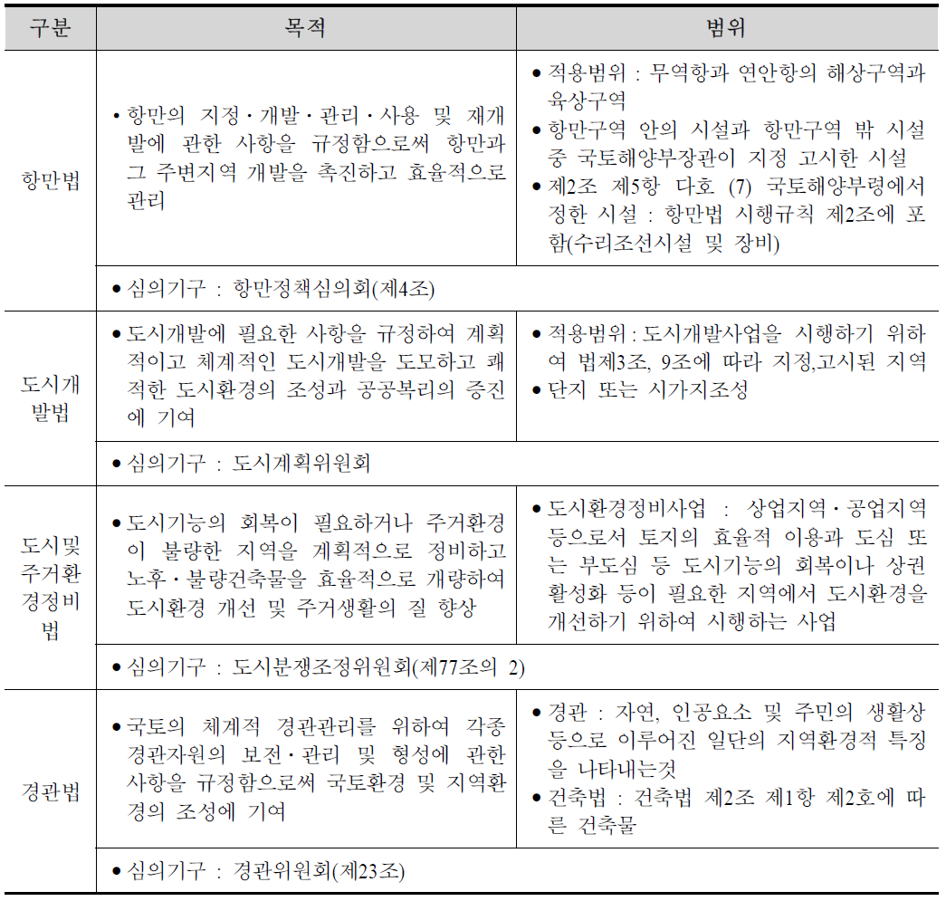 본 사업 관련 법령 간 비교