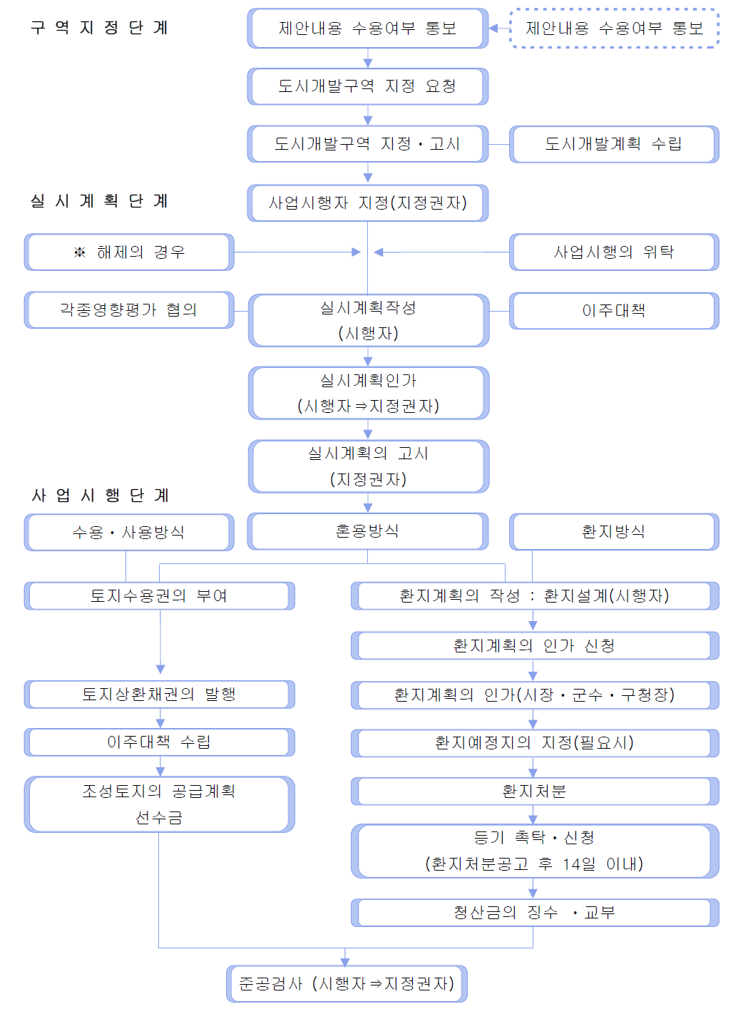 도시개발법에 의한 사업 시행절차도(예시)