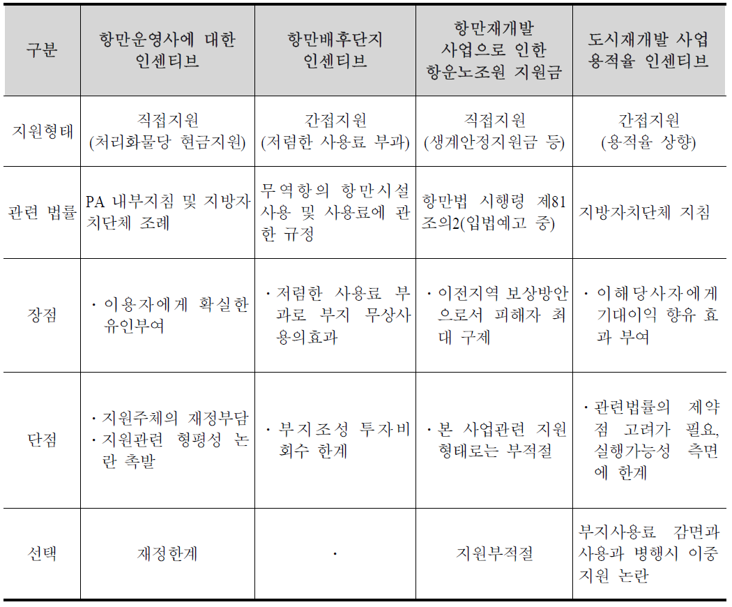 정부의 공적 인센티브 지원 유형 사례